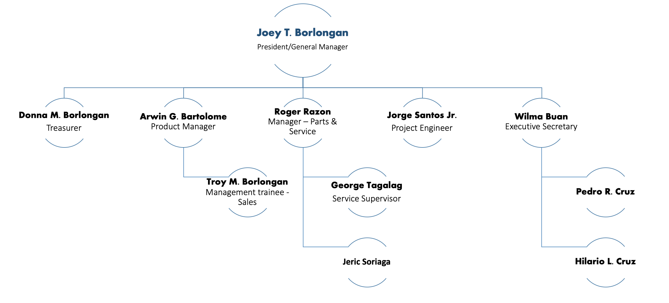 Org chart